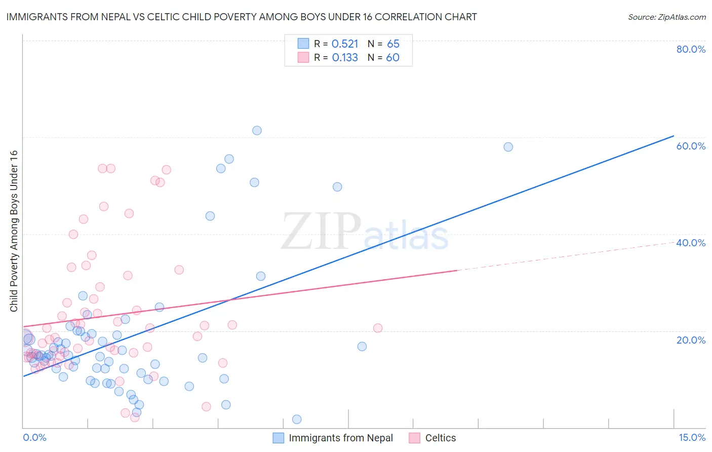 Immigrants from Nepal vs Celtic Child Poverty Among Boys Under 16