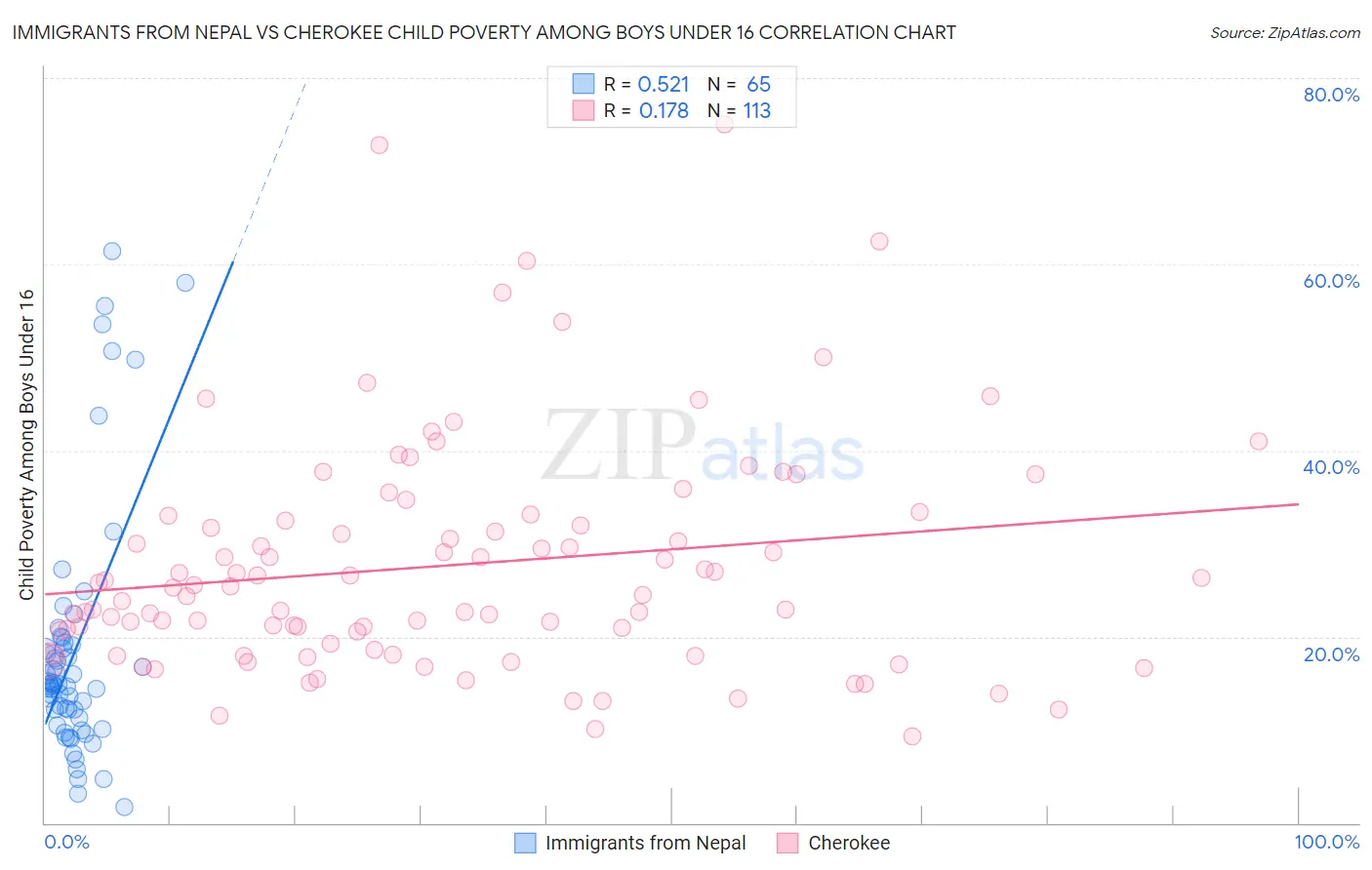 Immigrants from Nepal vs Cherokee Child Poverty Among Boys Under 16