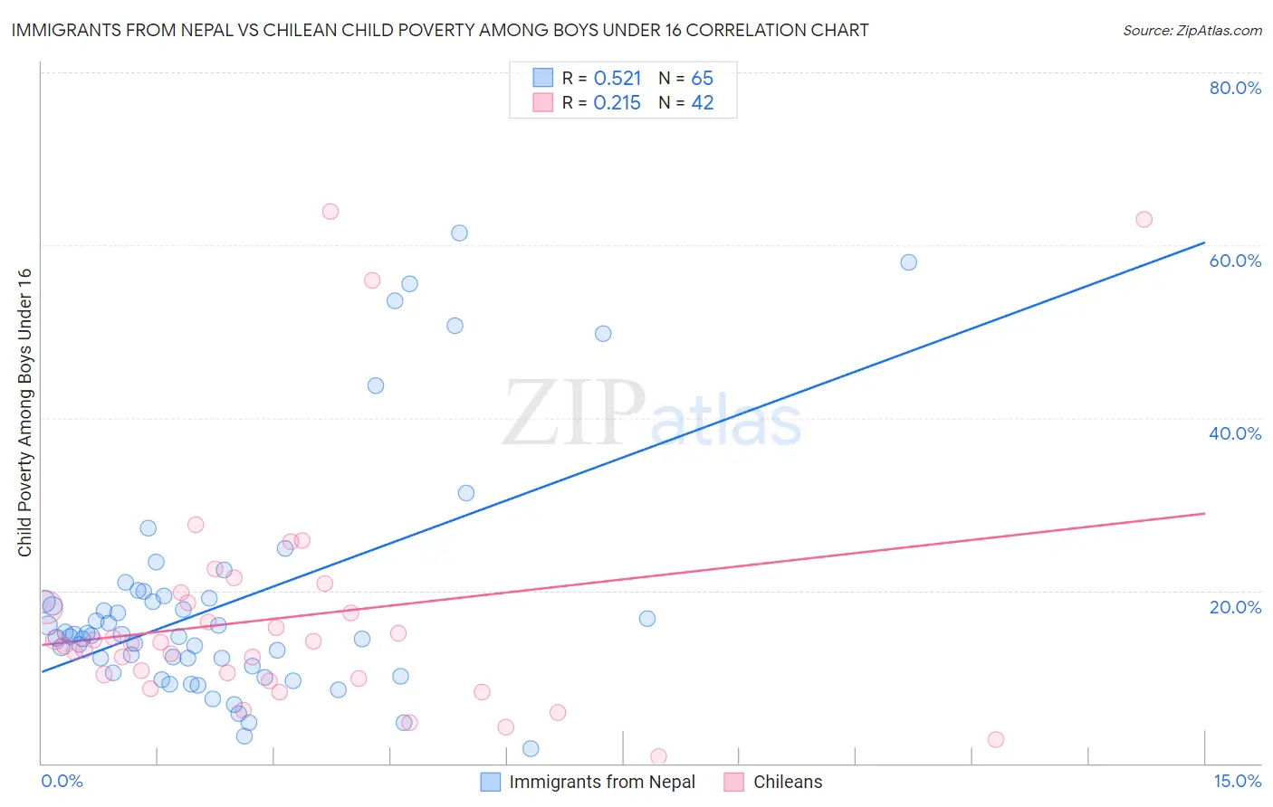 Immigrants from Nepal vs Chilean Child Poverty Among Boys Under 16