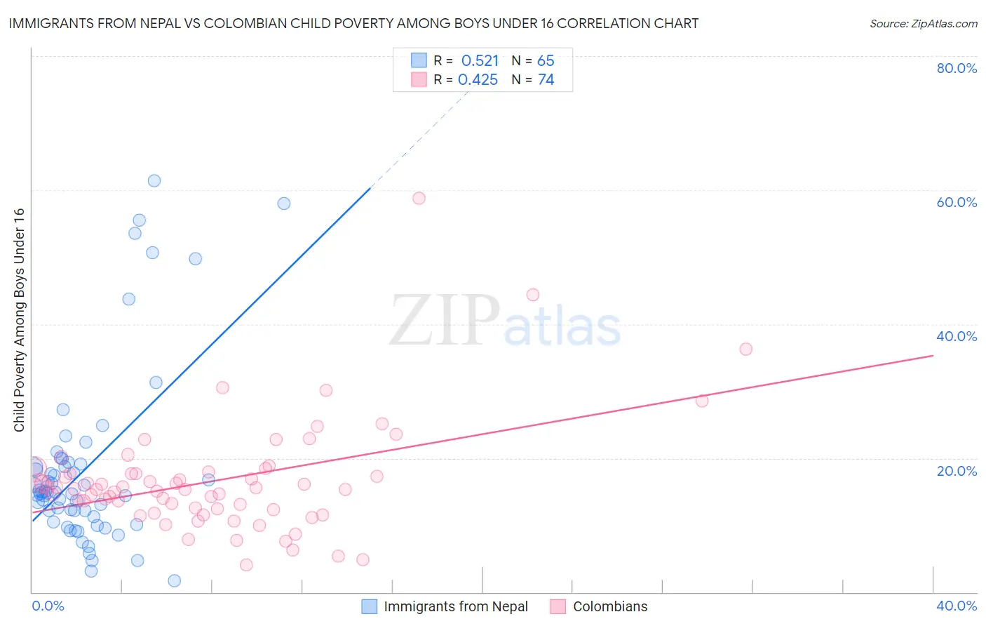 Immigrants from Nepal vs Colombian Child Poverty Among Boys Under 16