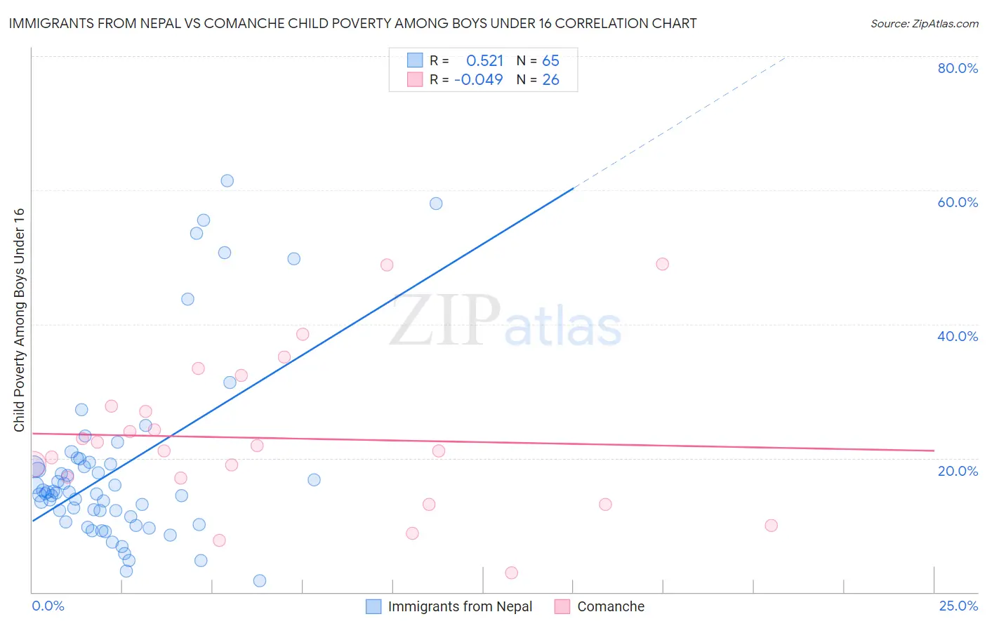 Immigrants from Nepal vs Comanche Child Poverty Among Boys Under 16