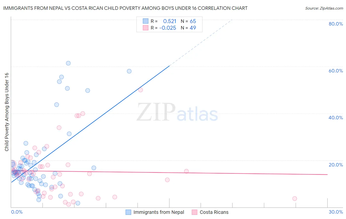 Immigrants from Nepal vs Costa Rican Child Poverty Among Boys Under 16