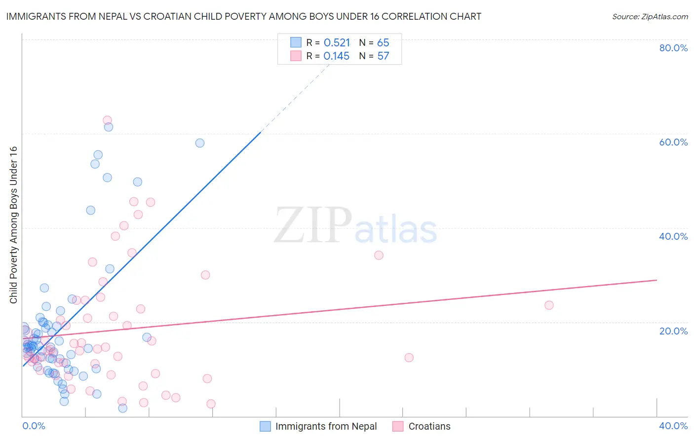 Immigrants from Nepal vs Croatian Child Poverty Among Boys Under 16