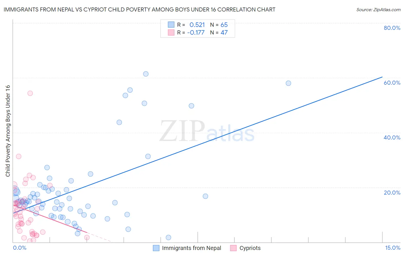 Immigrants from Nepal vs Cypriot Child Poverty Among Boys Under 16