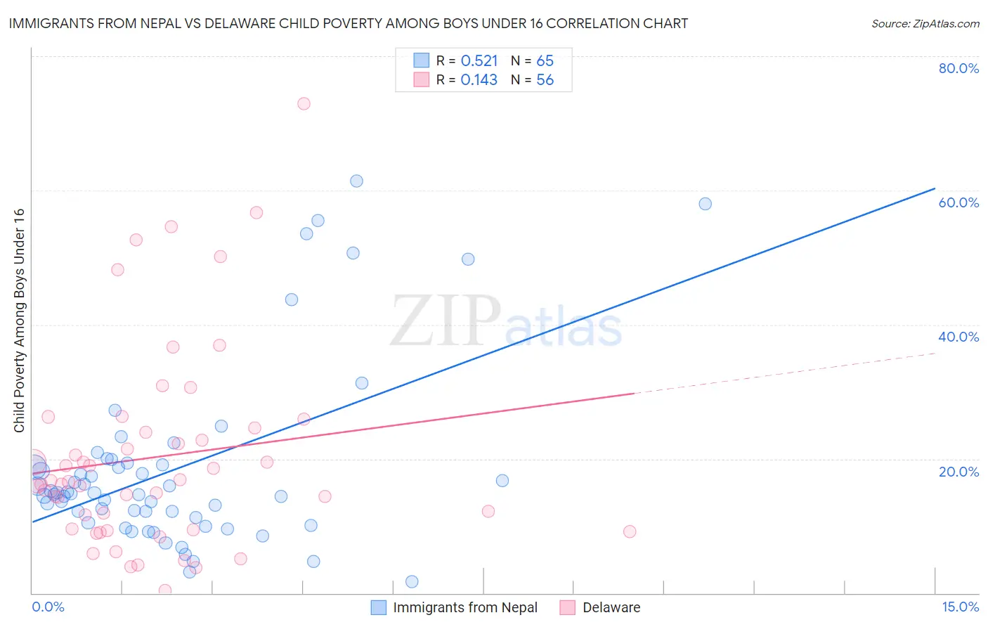 Immigrants from Nepal vs Delaware Child Poverty Among Boys Under 16