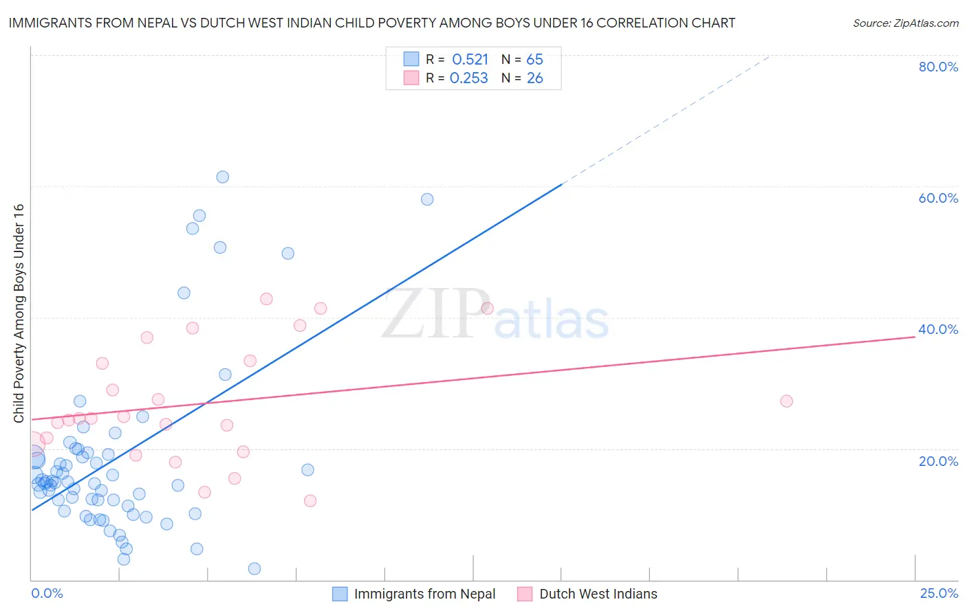 Immigrants from Nepal vs Dutch West Indian Child Poverty Among Boys Under 16