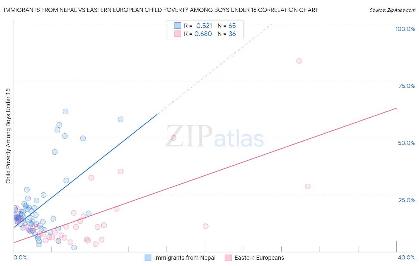Immigrants from Nepal vs Eastern European Child Poverty Among Boys Under 16