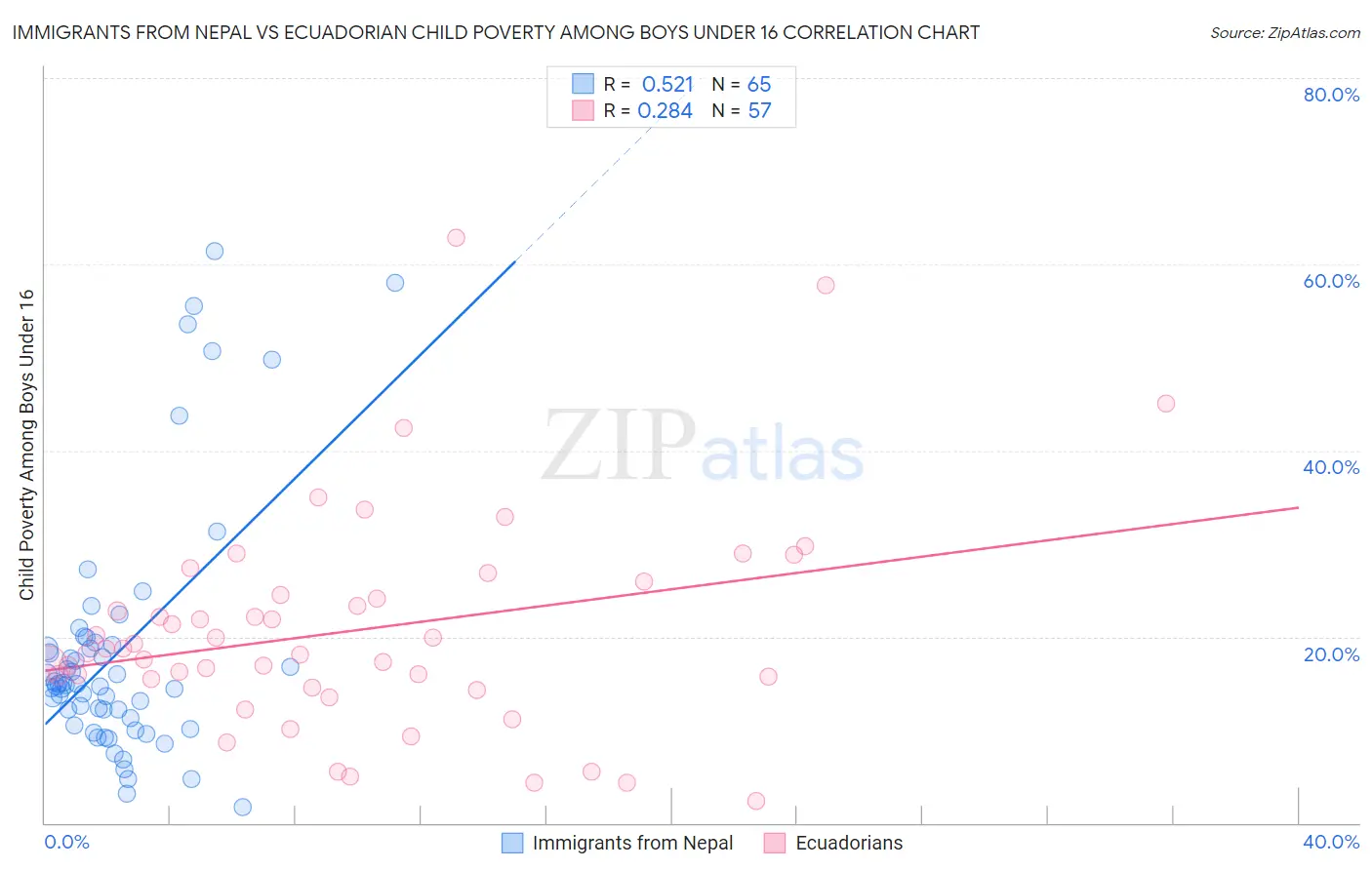 Immigrants from Nepal vs Ecuadorian Child Poverty Among Boys Under 16