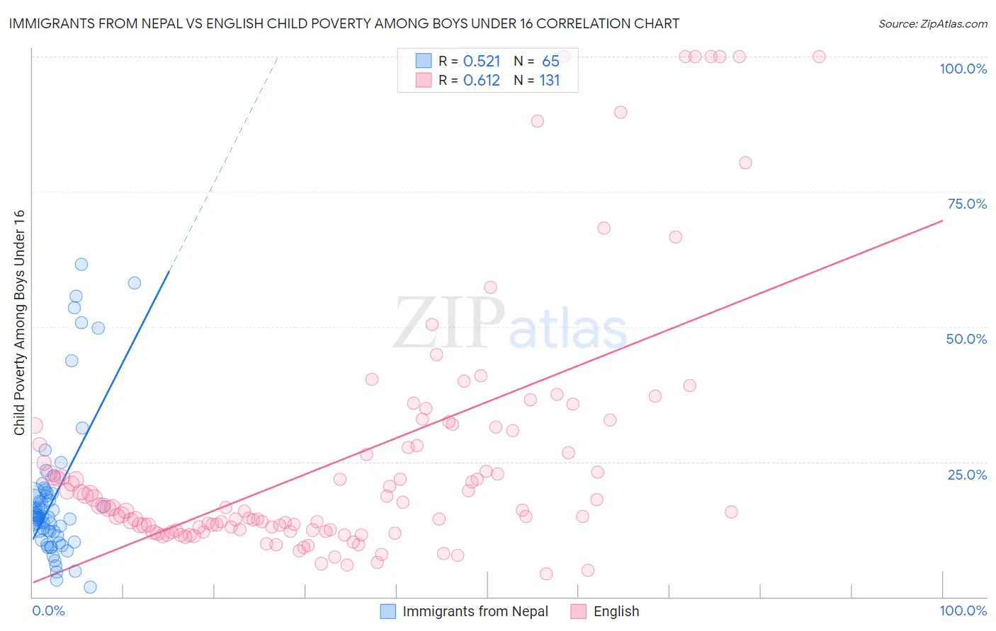 Immigrants from Nepal vs English Child Poverty Among Boys Under 16
