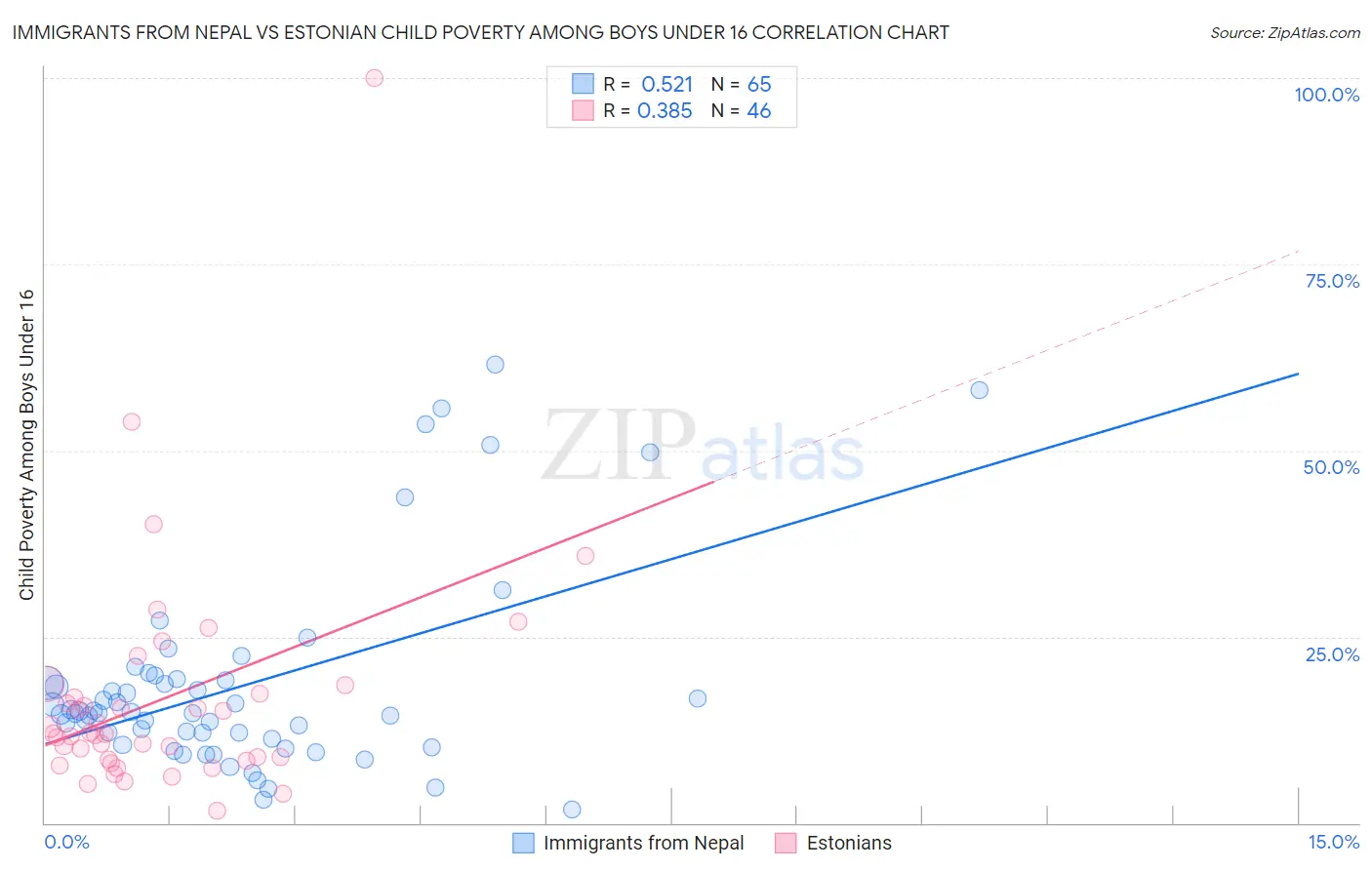 Immigrants from Nepal vs Estonian Child Poverty Among Boys Under 16