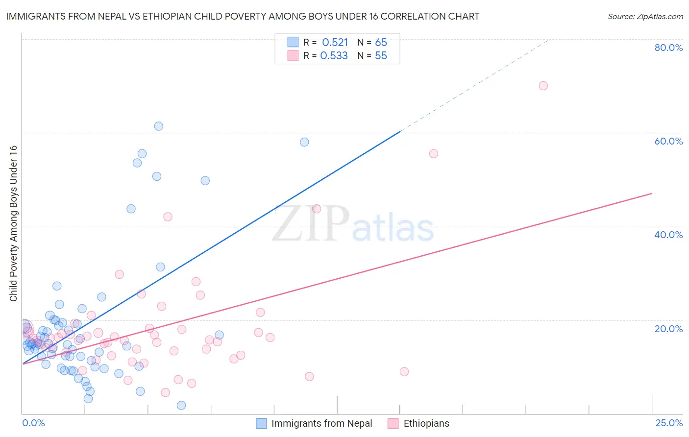 Immigrants from Nepal vs Ethiopian Child Poverty Among Boys Under 16