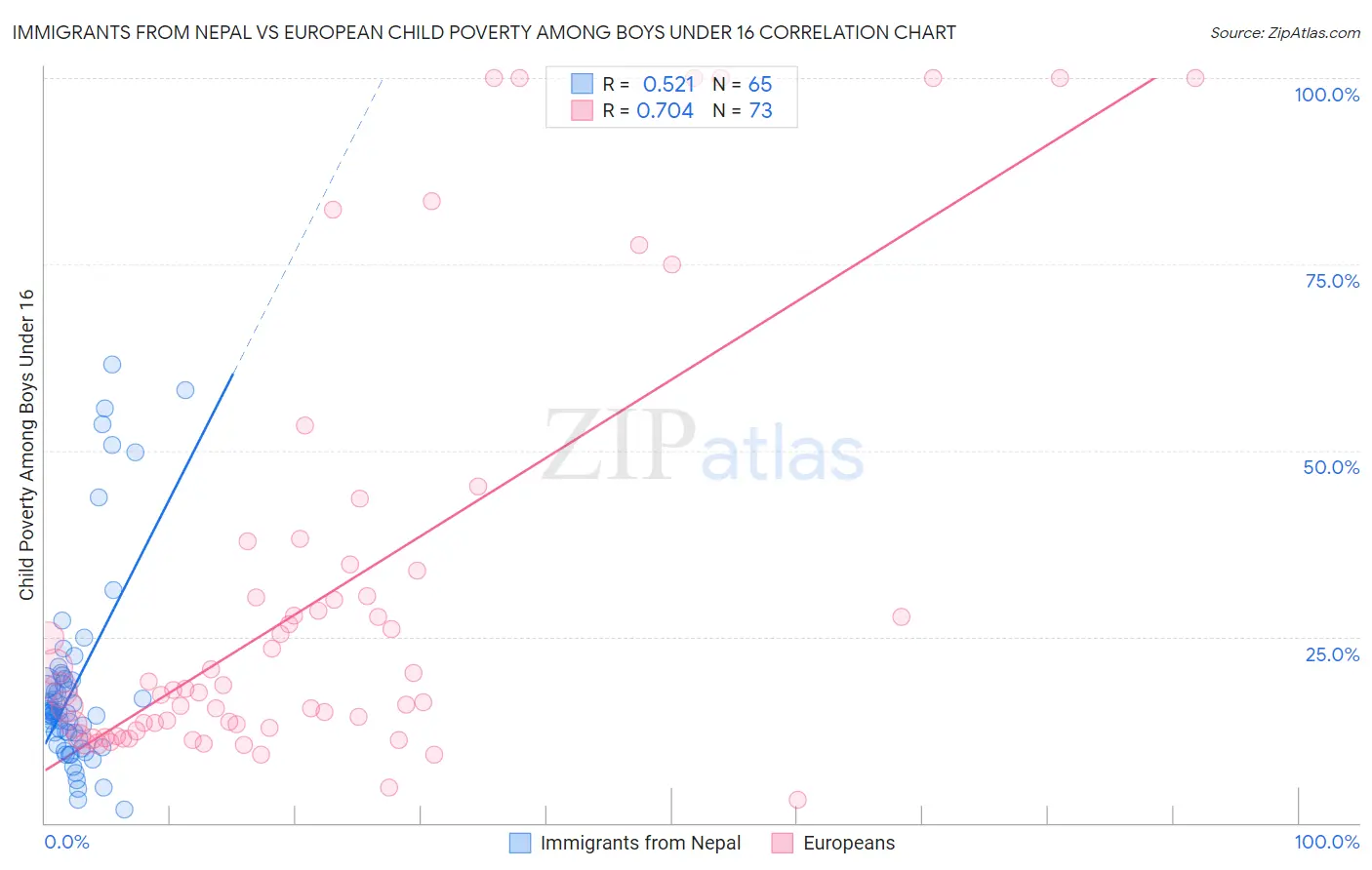 Immigrants from Nepal vs European Child Poverty Among Boys Under 16