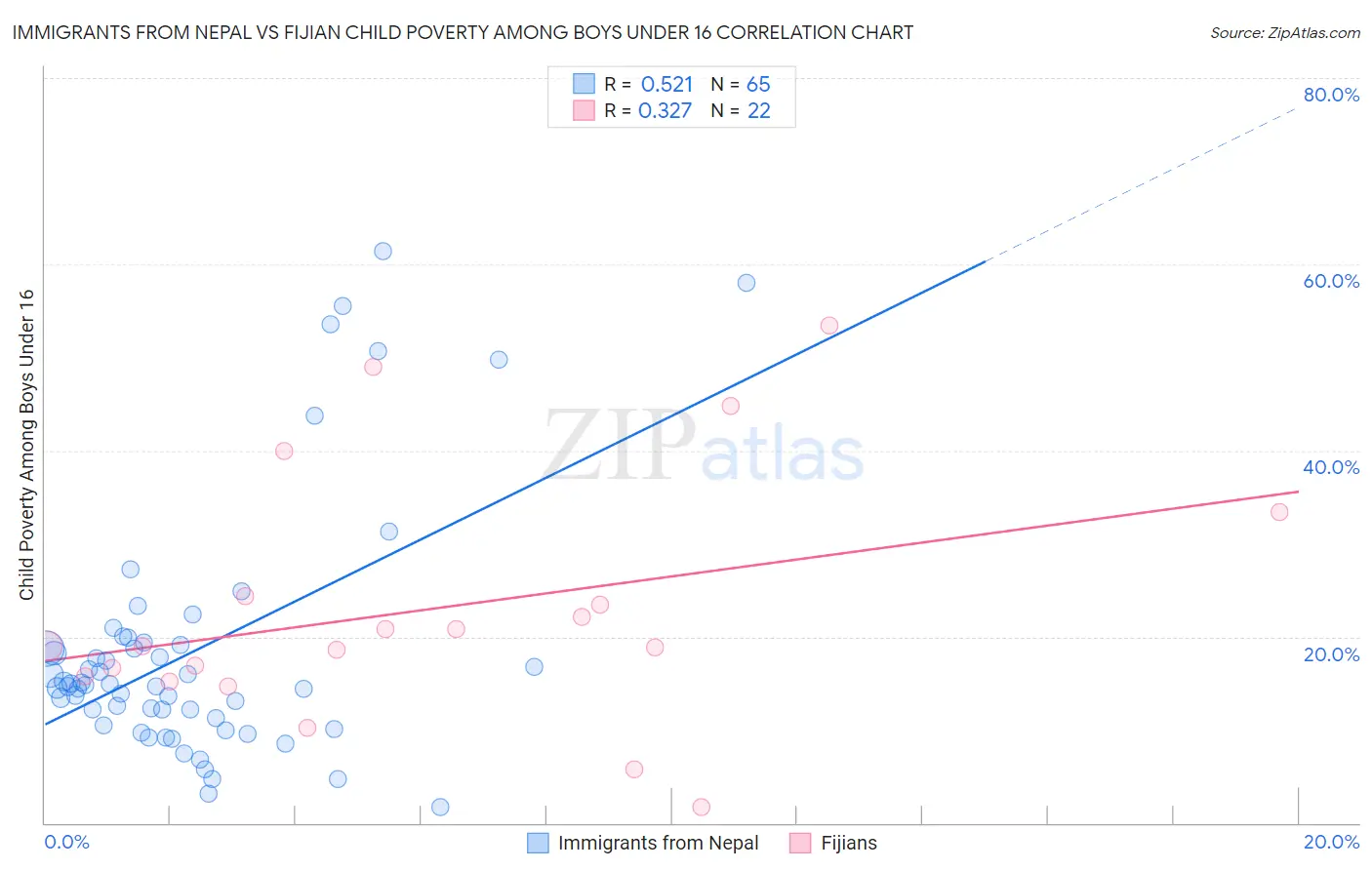 Immigrants from Nepal vs Fijian Child Poverty Among Boys Under 16