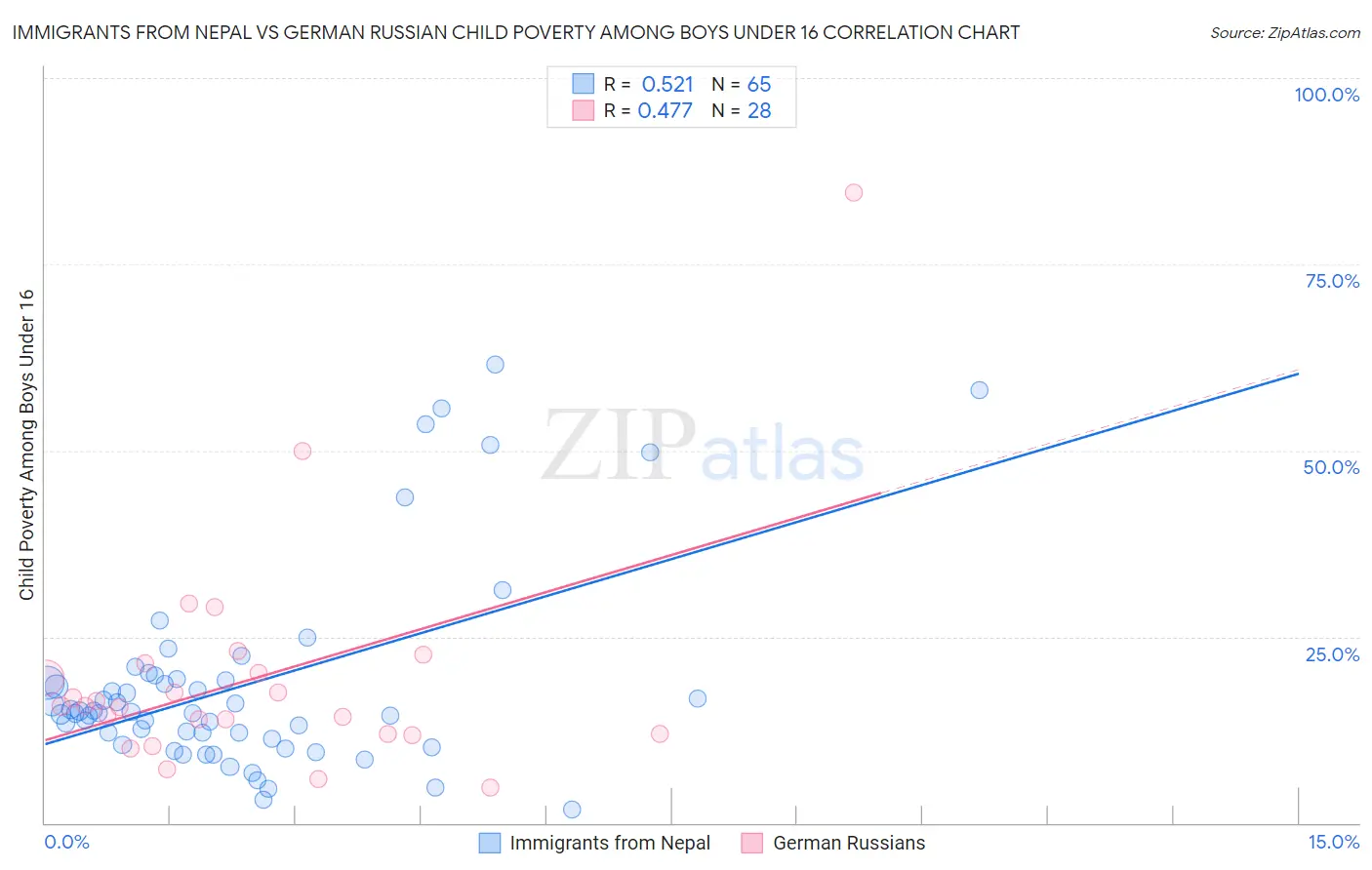 Immigrants from Nepal vs German Russian Child Poverty Among Boys Under 16