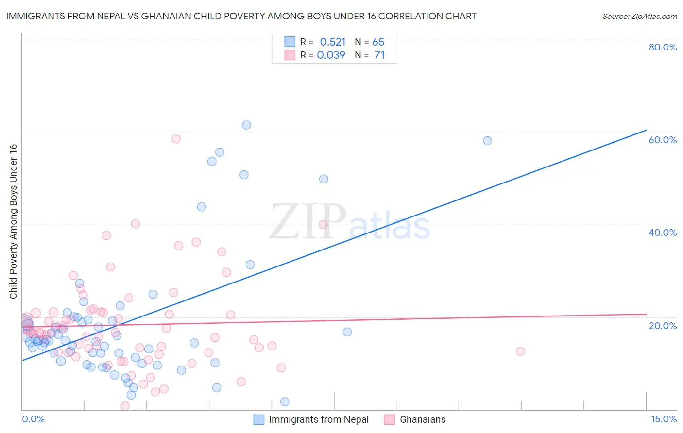 Immigrants from Nepal vs Ghanaian Child Poverty Among Boys Under 16
