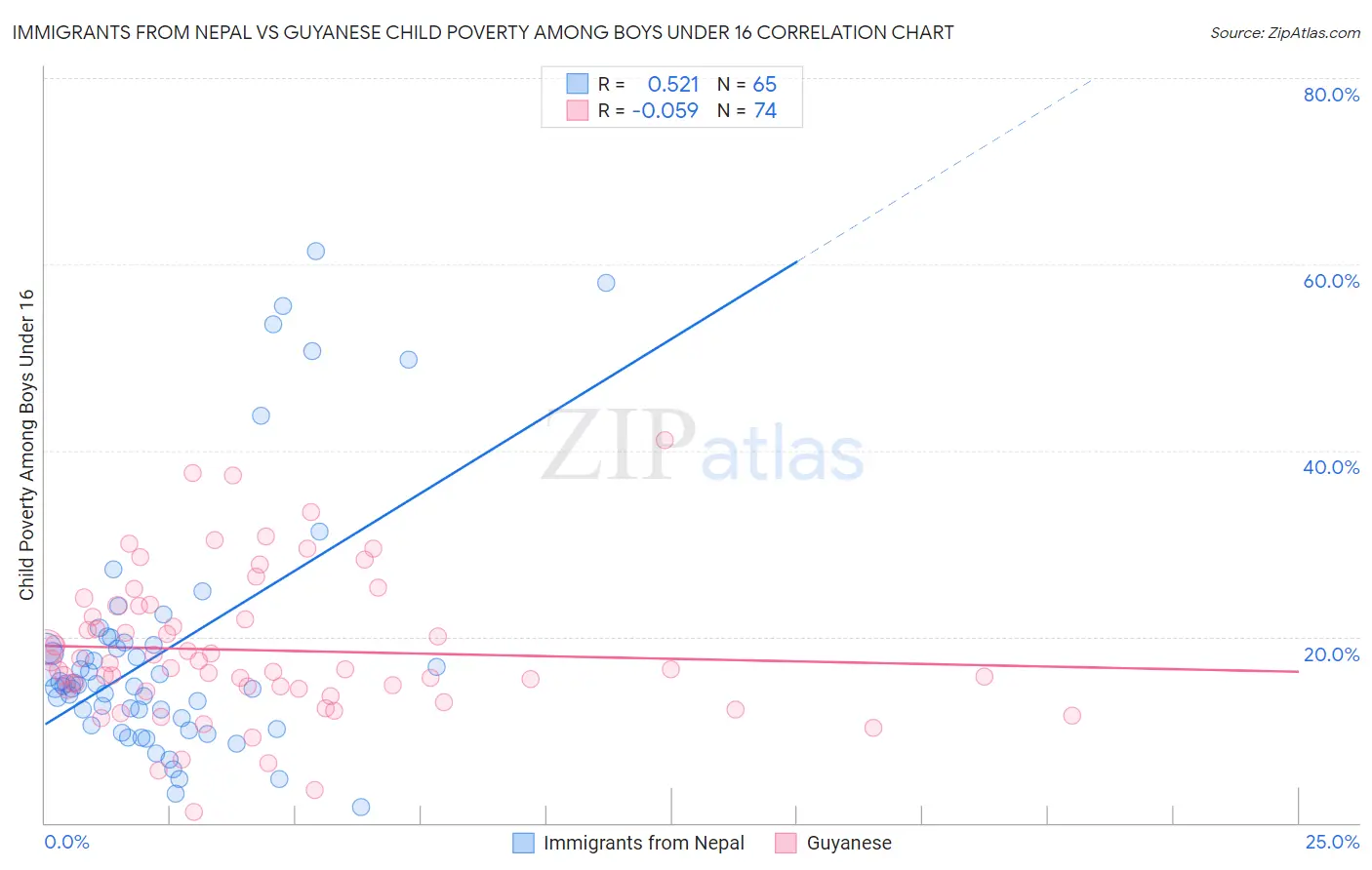 Immigrants from Nepal vs Guyanese Child Poverty Among Boys Under 16