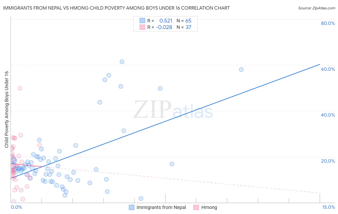 Immigrants from Nepal vs Hmong Child Poverty Among Boys Under 16