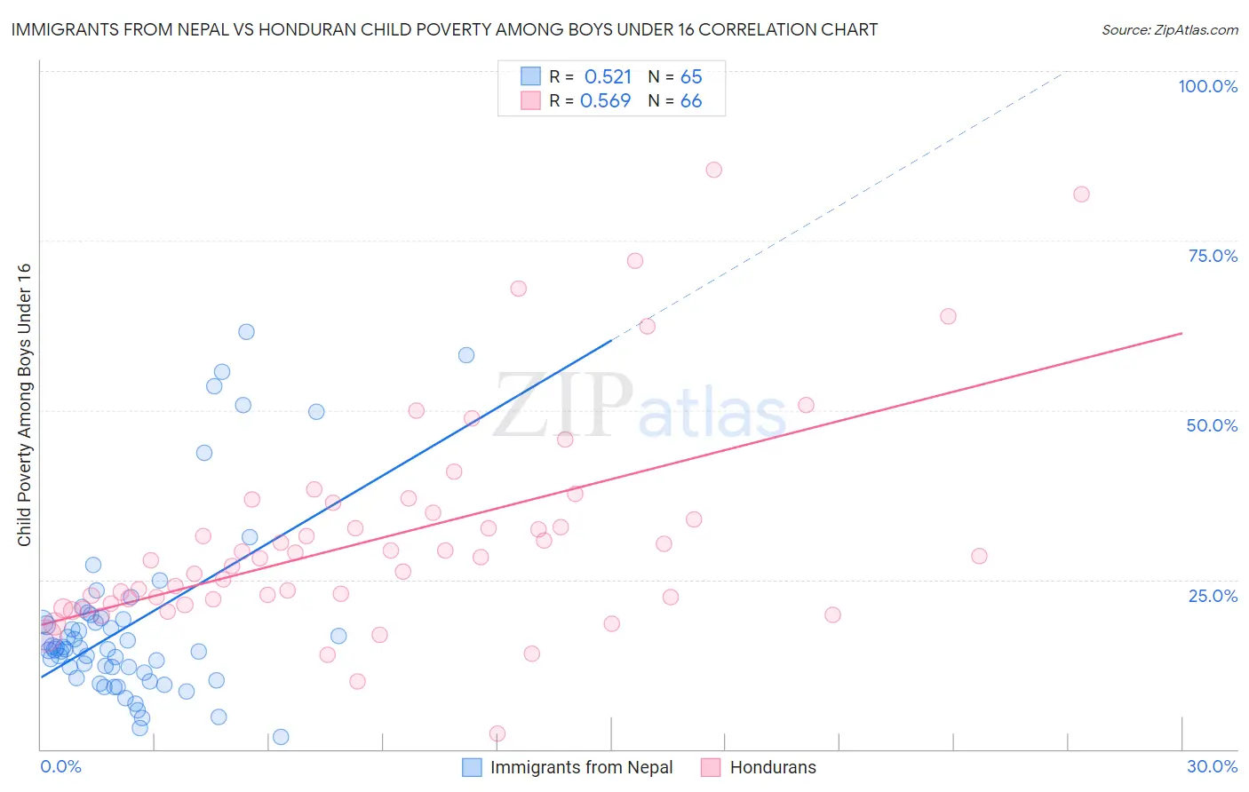 Immigrants from Nepal vs Honduran Child Poverty Among Boys Under 16