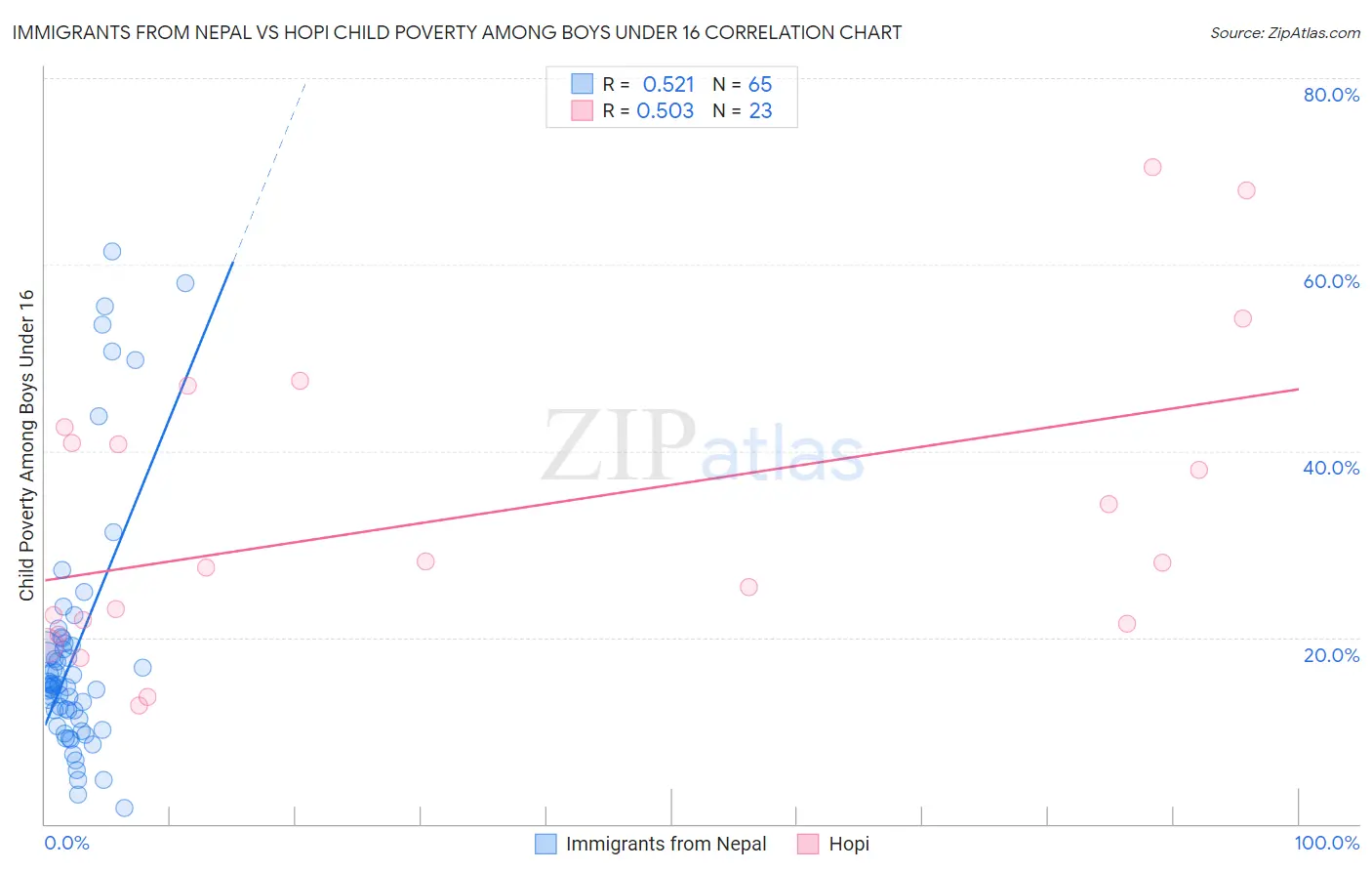 Immigrants from Nepal vs Hopi Child Poverty Among Boys Under 16