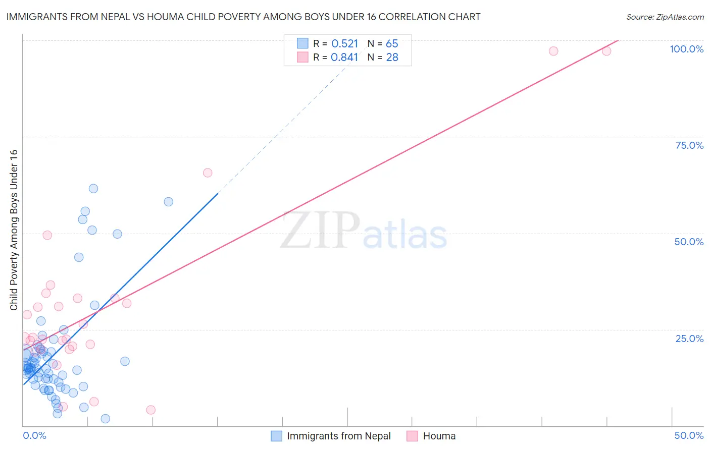 Immigrants from Nepal vs Houma Child Poverty Among Boys Under 16