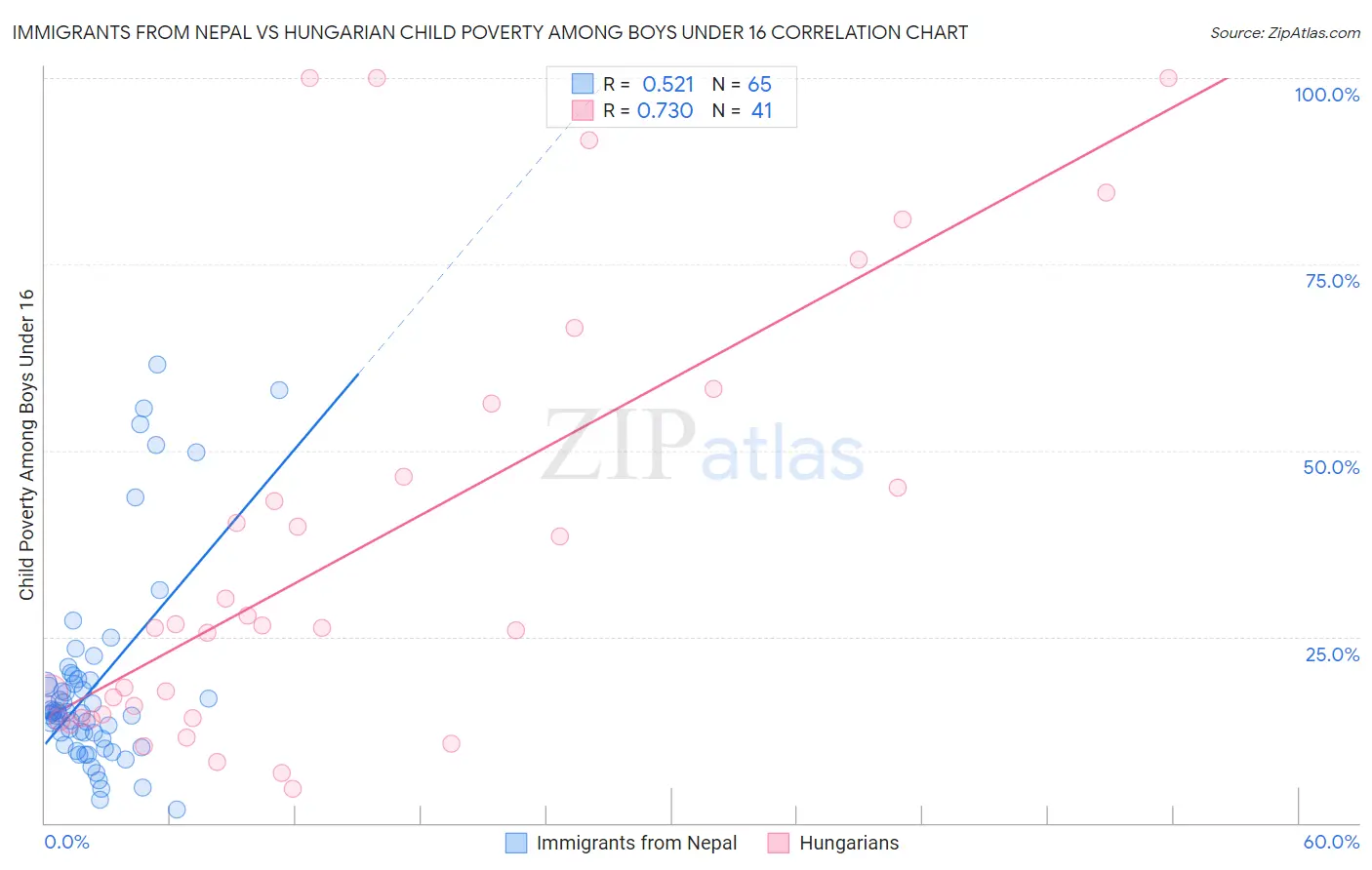 Immigrants from Nepal vs Hungarian Child Poverty Among Boys Under 16