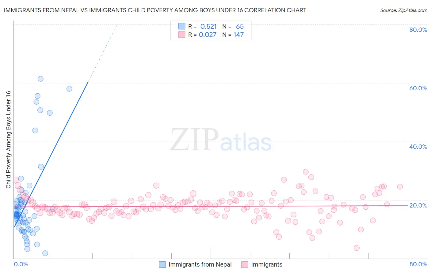 Immigrants from Nepal vs Immigrants Child Poverty Among Boys Under 16