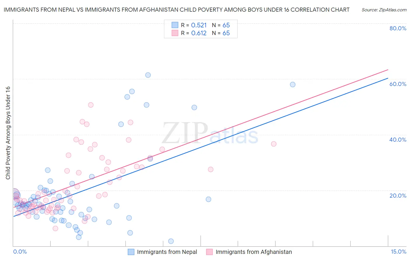 Immigrants from Nepal vs Immigrants from Afghanistan Child Poverty Among Boys Under 16