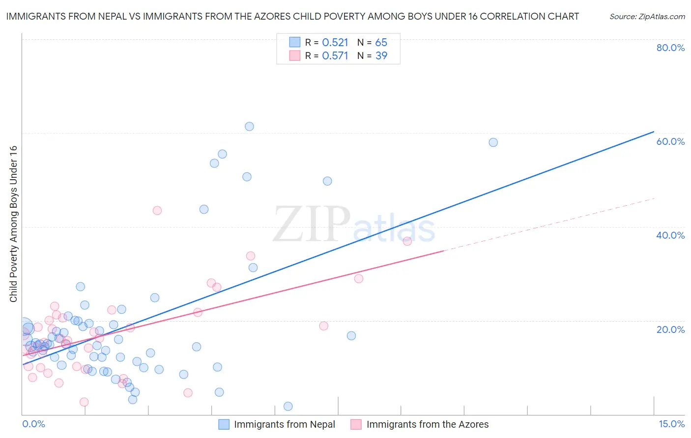 Immigrants from Nepal vs Immigrants from the Azores Child Poverty Among Boys Under 16