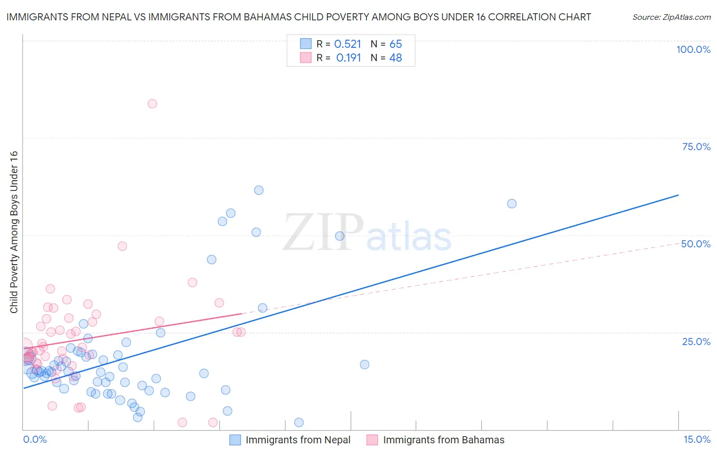Immigrants from Nepal vs Immigrants from Bahamas Child Poverty Among Boys Under 16