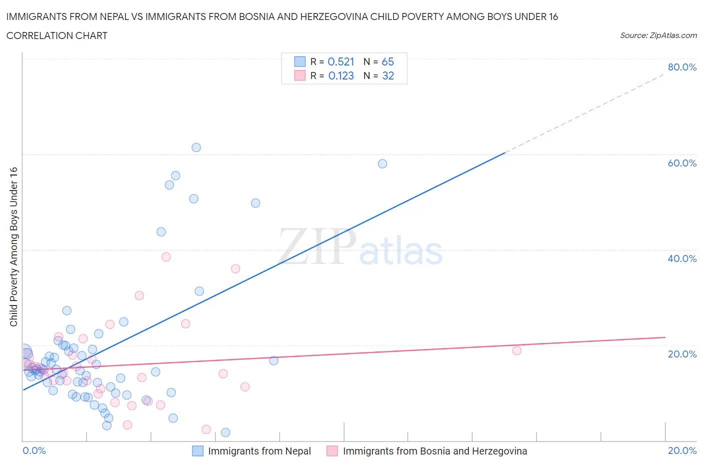 Immigrants from Nepal vs Immigrants from Bosnia and Herzegovina Child Poverty Among Boys Under 16