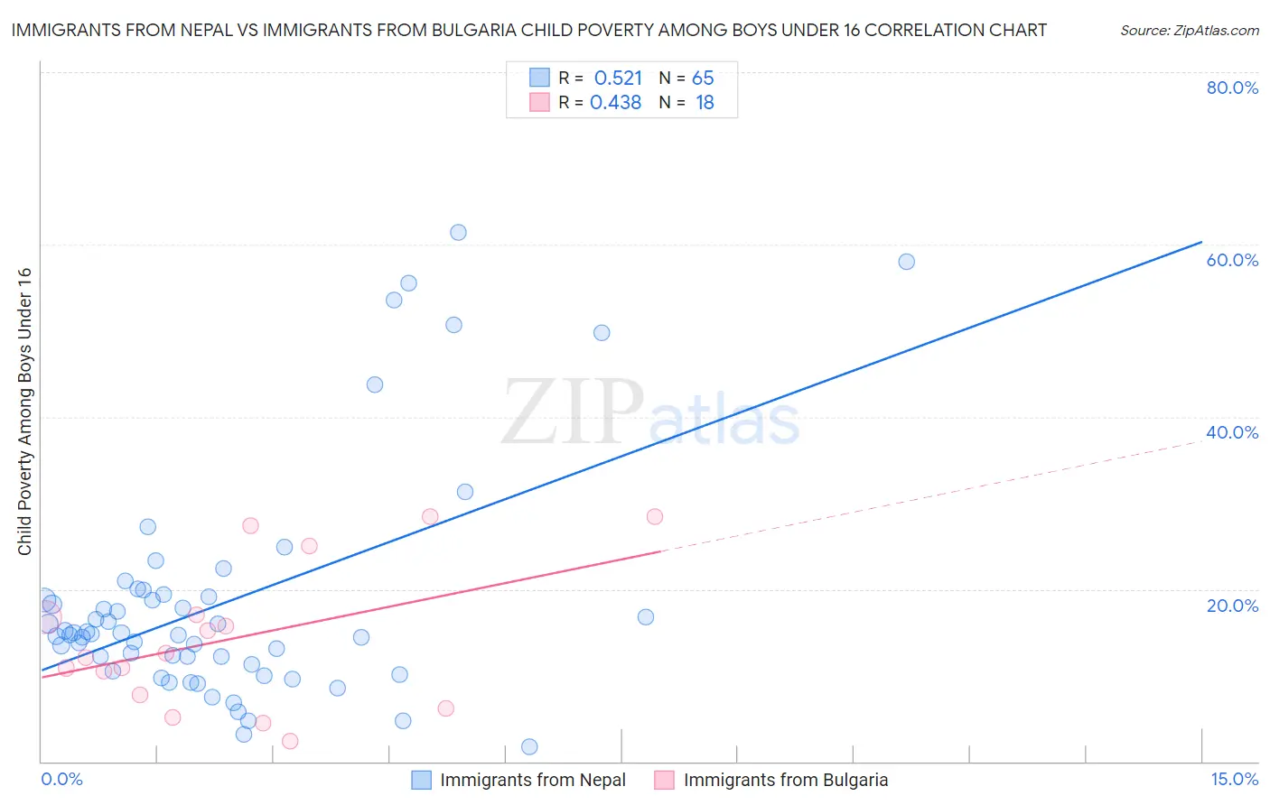 Immigrants from Nepal vs Immigrants from Bulgaria Child Poverty Among Boys Under 16