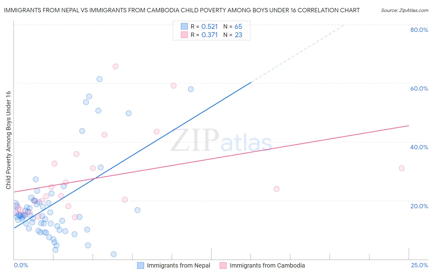 Immigrants from Nepal vs Immigrants from Cambodia Child Poverty Among Boys Under 16