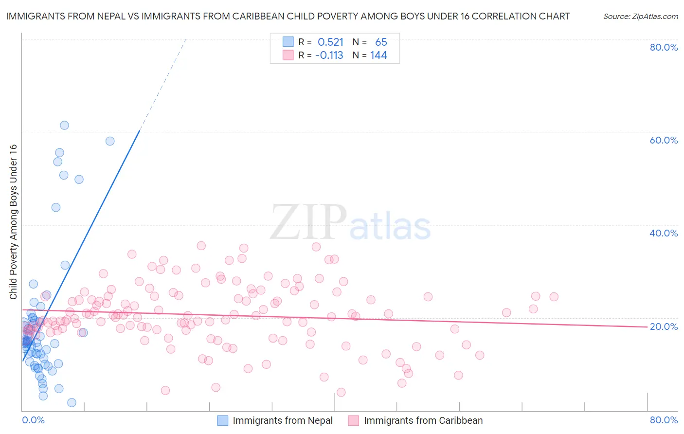 Immigrants from Nepal vs Immigrants from Caribbean Child Poverty Among Boys Under 16