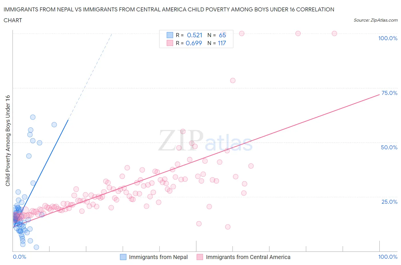 Immigrants from Nepal vs Immigrants from Central America Child Poverty Among Boys Under 16