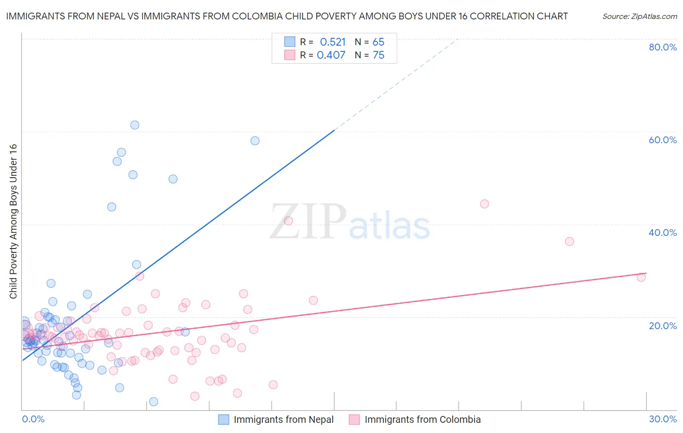 Immigrants from Nepal vs Immigrants from Colombia Child Poverty Among Boys Under 16