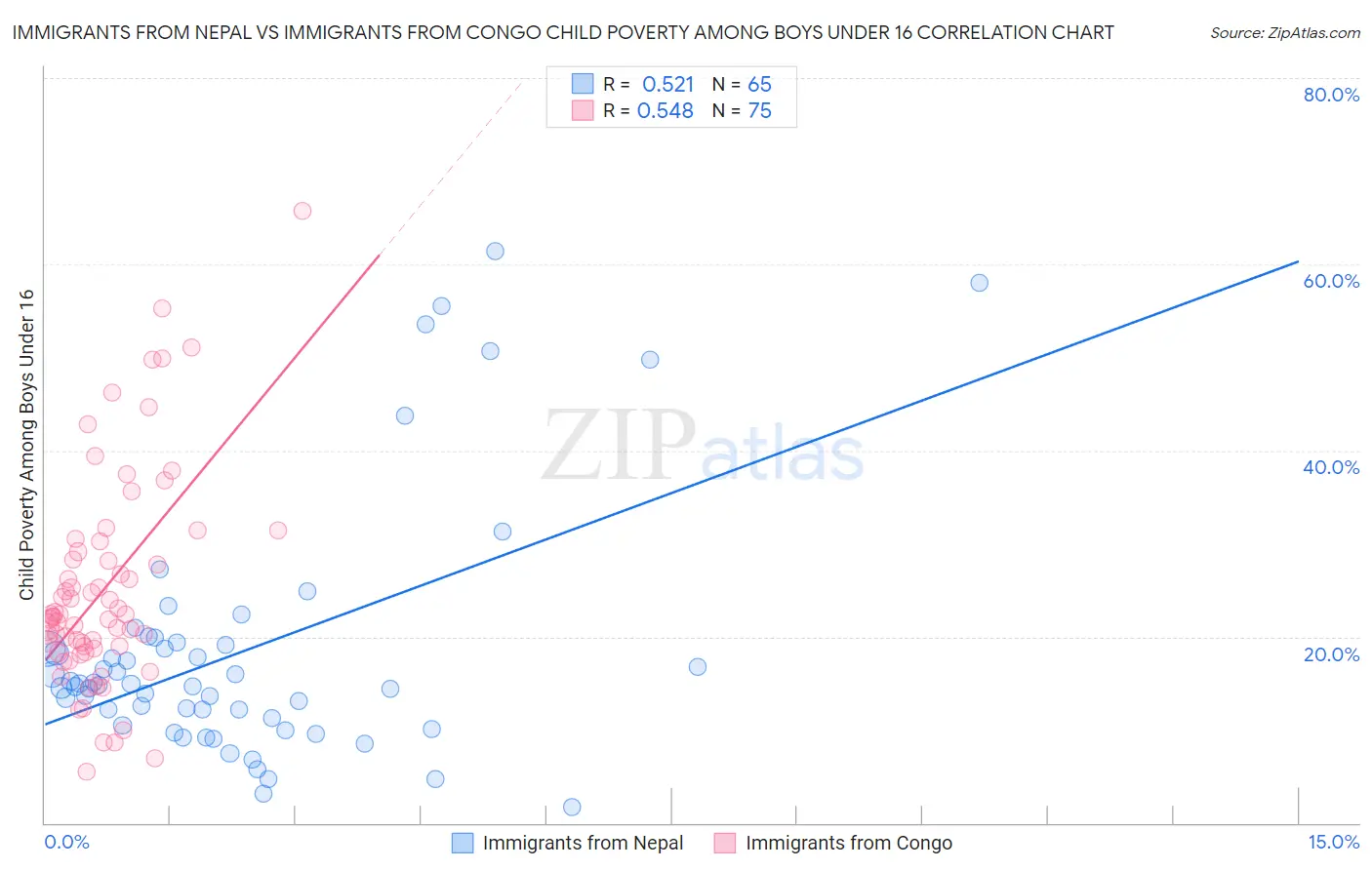 Immigrants from Nepal vs Immigrants from Congo Child Poverty Among Boys Under 16