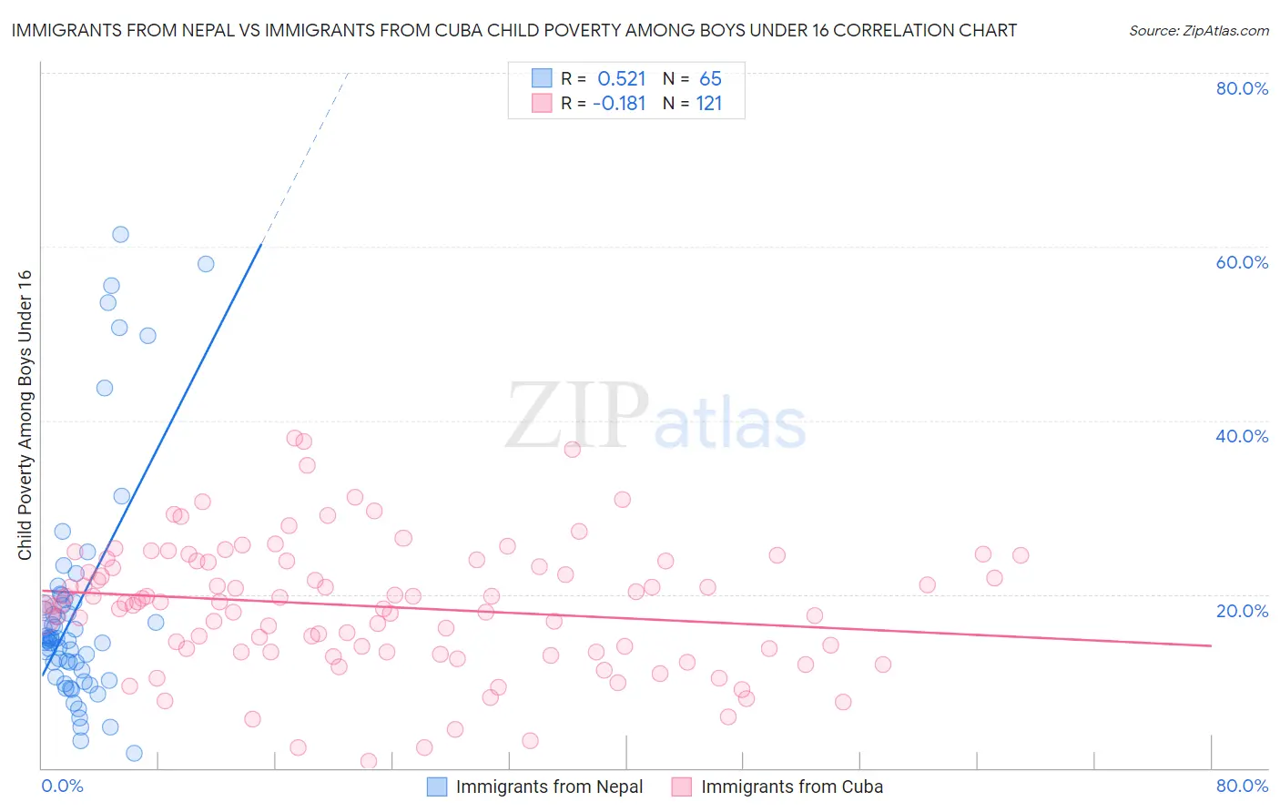 Immigrants from Nepal vs Immigrants from Cuba Child Poverty Among Boys Under 16