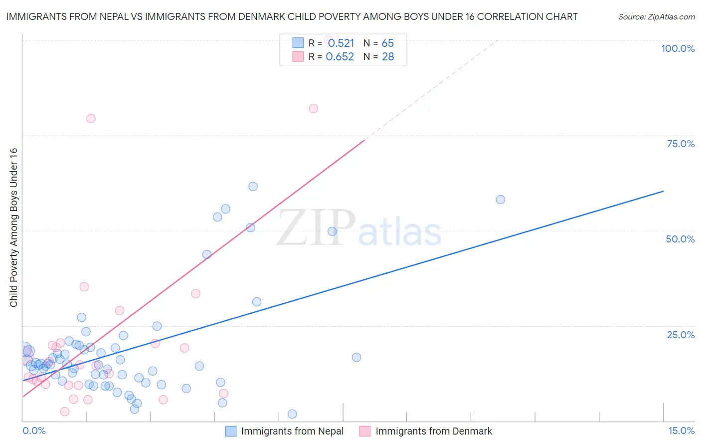 Immigrants from Nepal vs Immigrants from Denmark Child Poverty Among Boys Under 16