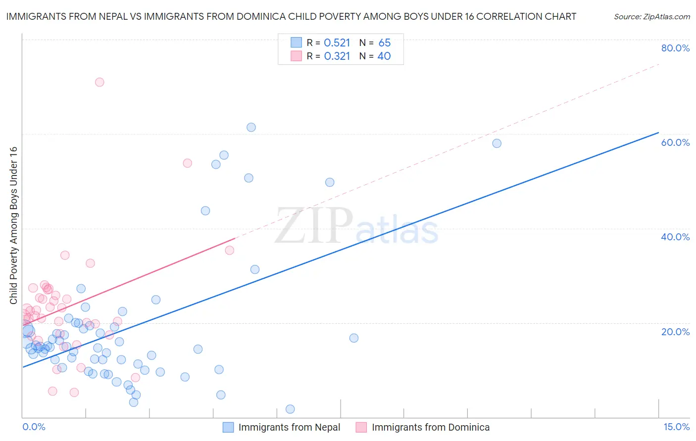 Immigrants from Nepal vs Immigrants from Dominica Child Poverty Among Boys Under 16