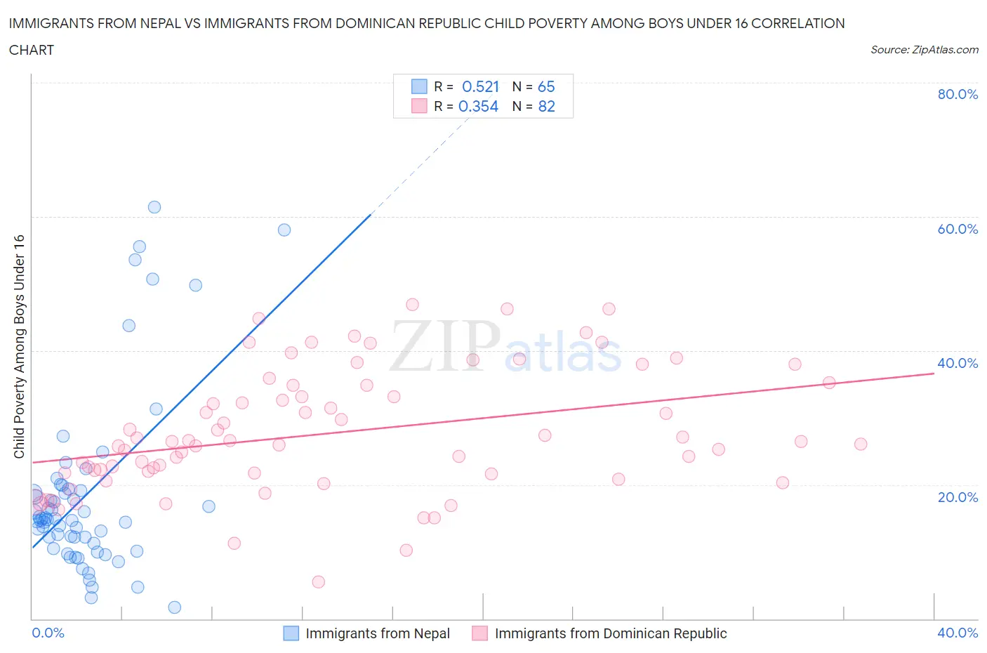 Immigrants from Nepal vs Immigrants from Dominican Republic Child Poverty Among Boys Under 16