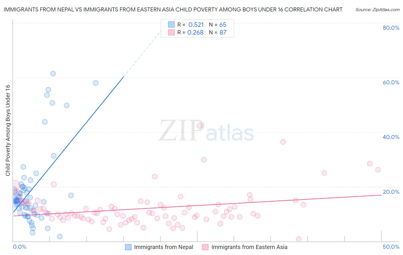 Immigrants from Nepal vs Immigrants from Eastern Asia Child Poverty Among Boys Under 16