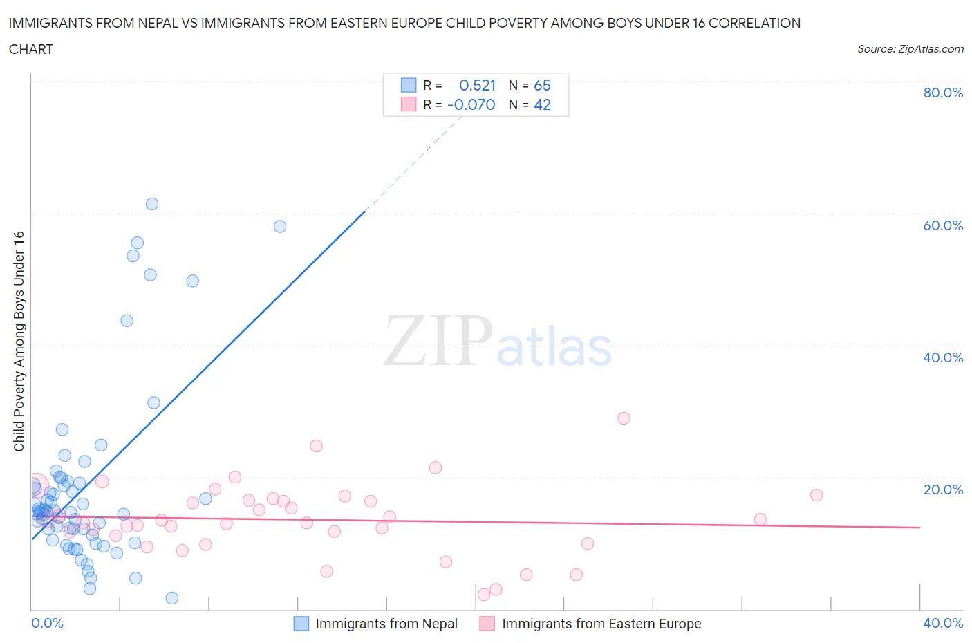Immigrants from Nepal vs Immigrants from Eastern Europe Child Poverty Among Boys Under 16