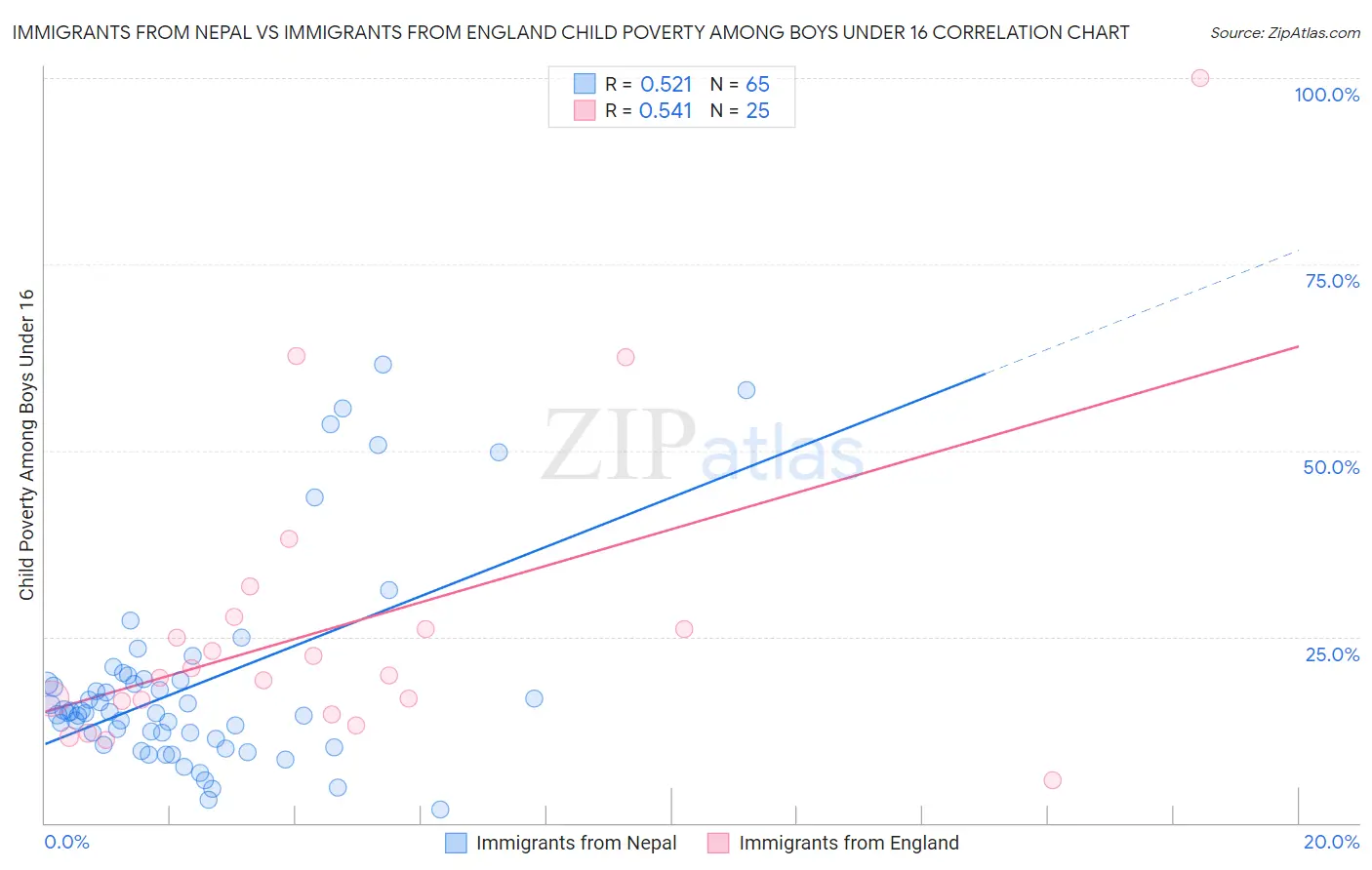 Immigrants from Nepal vs Immigrants from England Child Poverty Among Boys Under 16