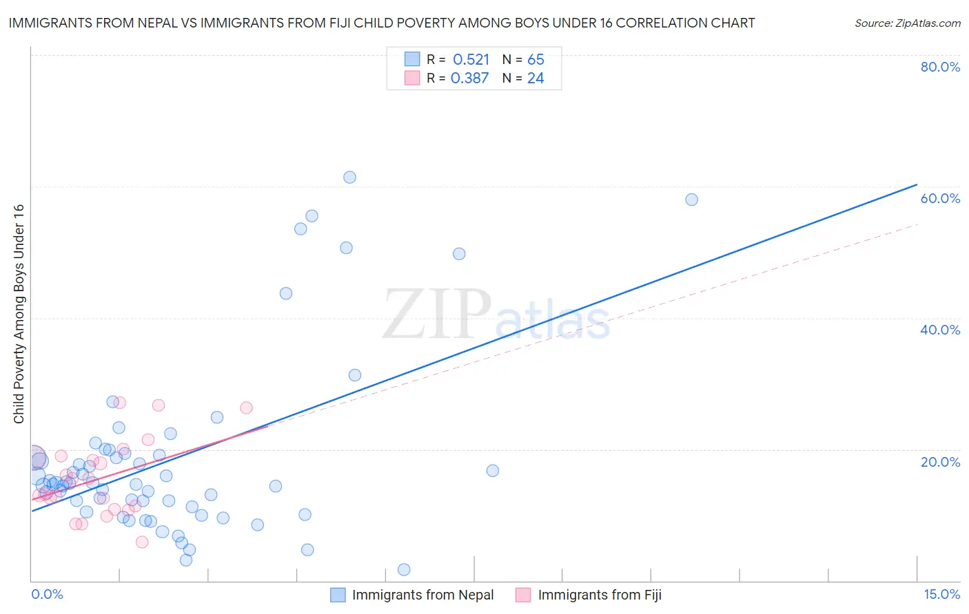 Immigrants from Nepal vs Immigrants from Fiji Child Poverty Among Boys Under 16