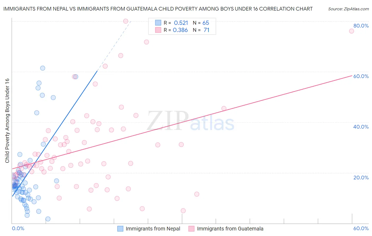 Immigrants from Nepal vs Immigrants from Guatemala Child Poverty Among Boys Under 16