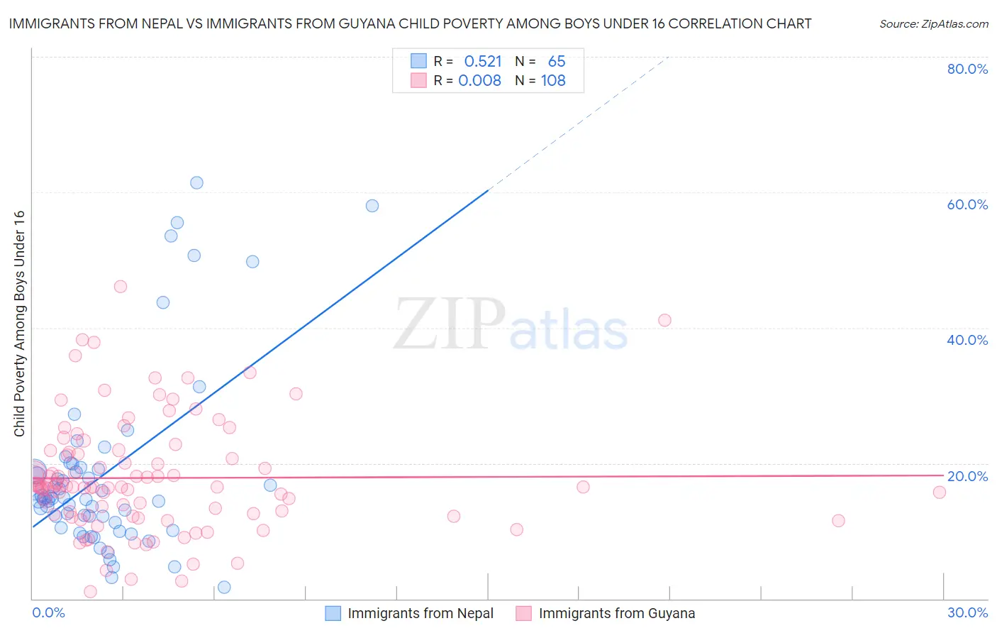 Immigrants from Nepal vs Immigrants from Guyana Child Poverty Among Boys Under 16