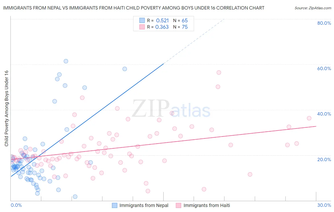 Immigrants from Nepal vs Immigrants from Haiti Child Poverty Among Boys Under 16