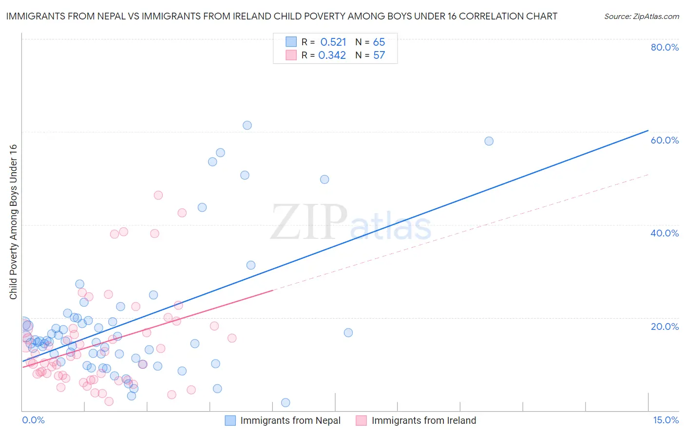 Immigrants from Nepal vs Immigrants from Ireland Child Poverty Among Boys Under 16