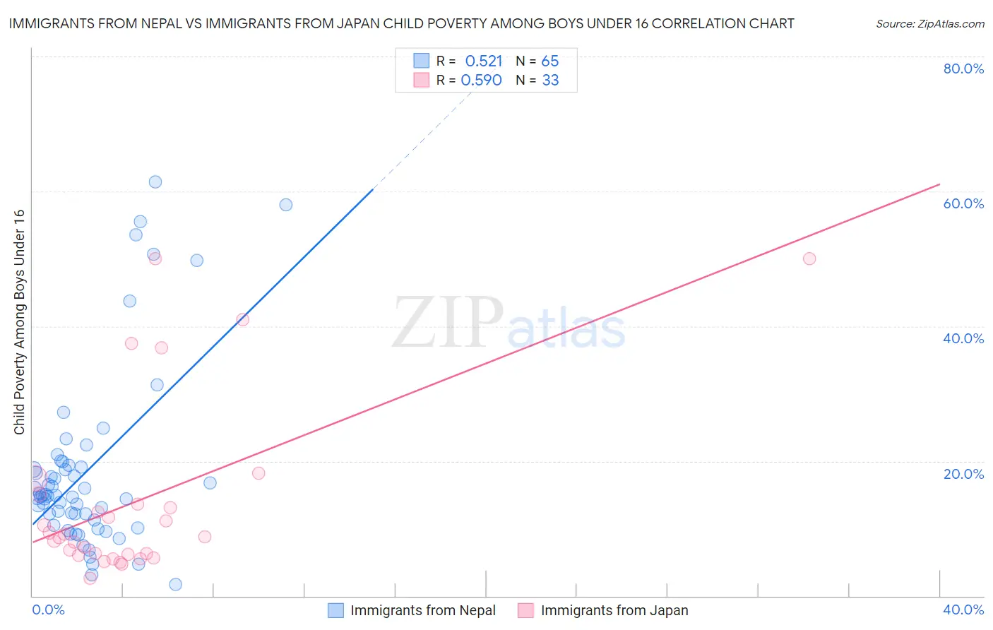 Immigrants from Nepal vs Immigrants from Japan Child Poverty Among Boys Under 16