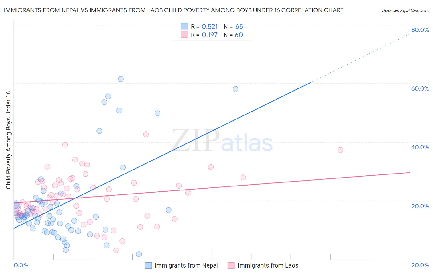 Immigrants from Nepal vs Immigrants from Laos Child Poverty Among Boys Under 16